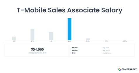 Average <b>T-Mobile salaries</b> by department include: Design at $98,734, Communications at $162,548, <b>Sales</b> at $136,818, and Engineering at $153,702. . T mobile sales associate salary